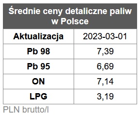 benzyna, diesel, ceny paliw,  stacje benzynowe