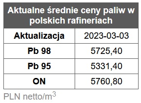 benzyna, diesel, ceny paliw,  rafinerie