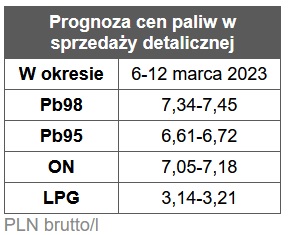 benzyna, diesel, ceny paliw,  stacje benzynowe prognoza