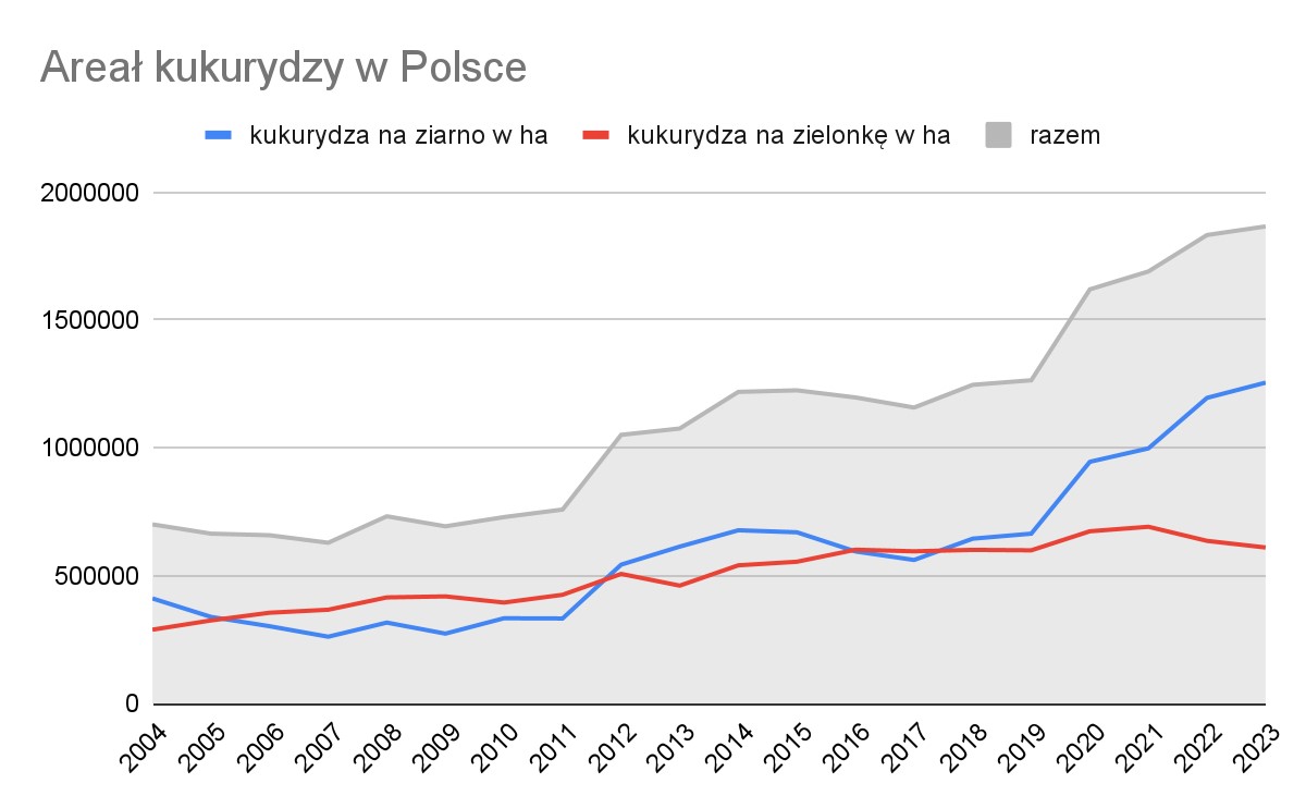 zmiany zasiewów