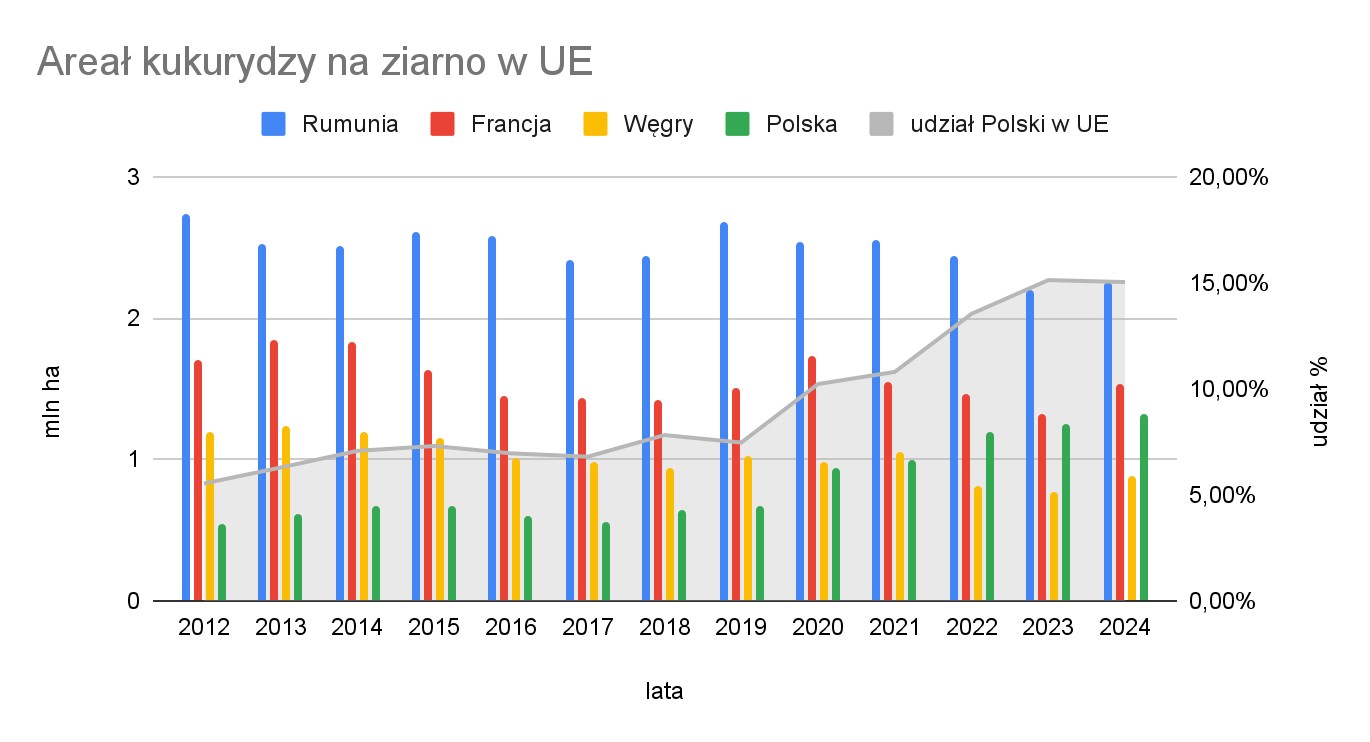 zmiany zasiewów