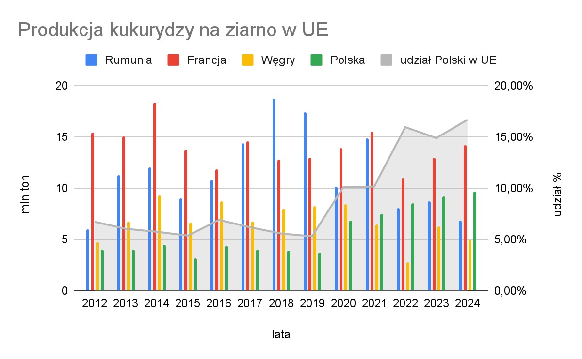 zmiany zasiewów