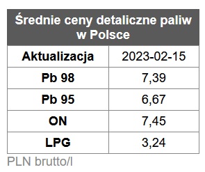 benzyna, diesel, ceny paliw,  stacje benzynowe