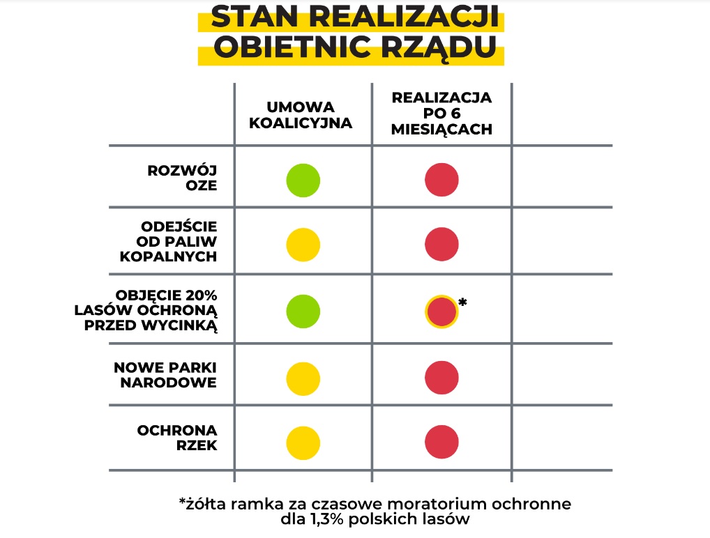 Półrocze rządu. Zielona polityka świeci się na czerwono