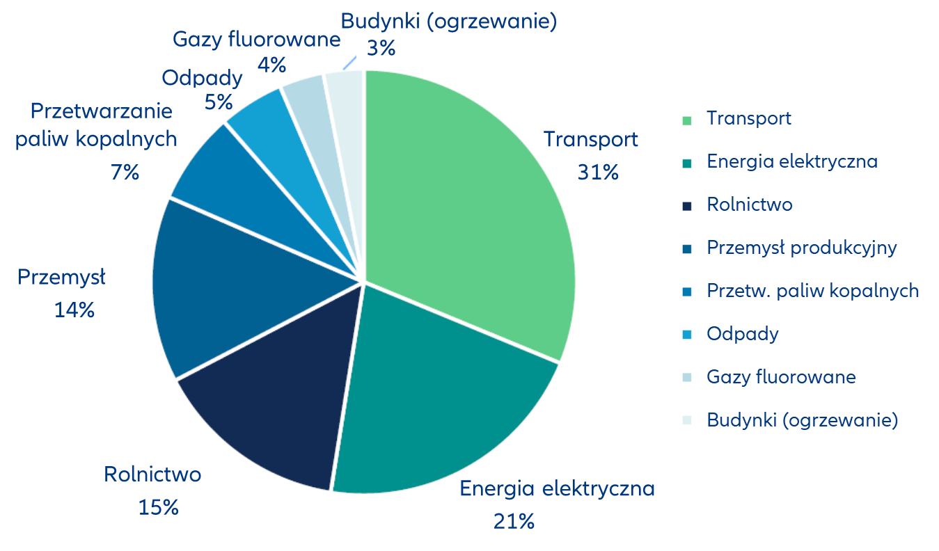 Europa-strategie transformacji przemysłu 