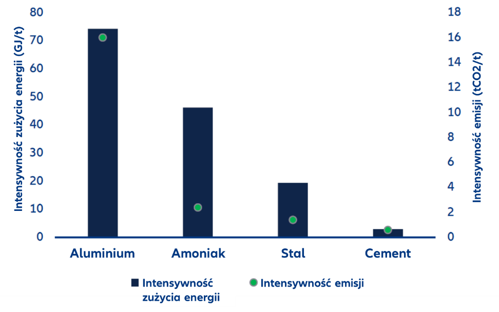 Europa-strategie transformacji przemysłu 