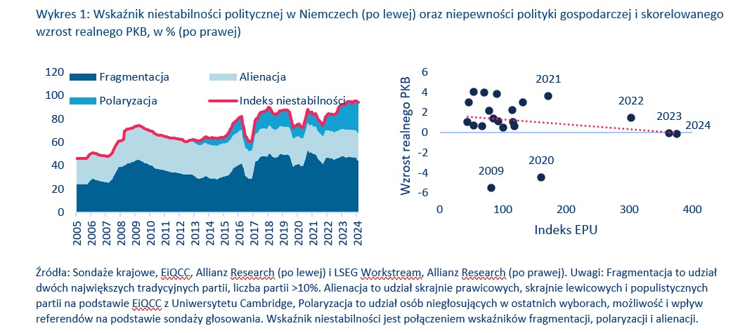 Niemcy, co dalej?