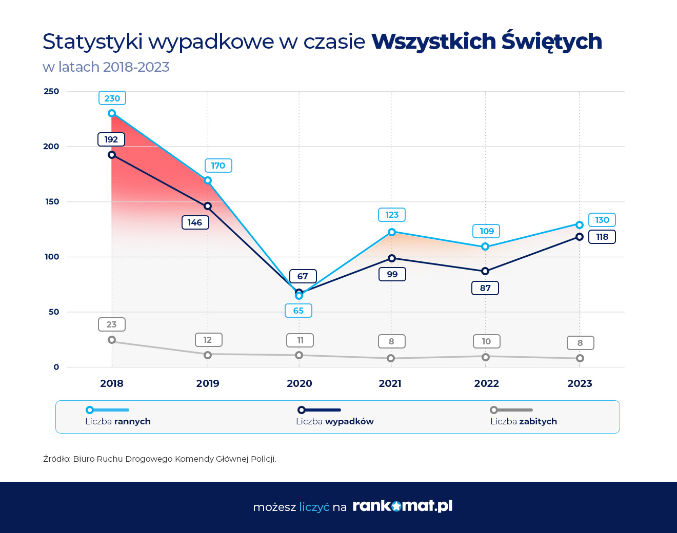 Wszystkich Świętych_wypadki