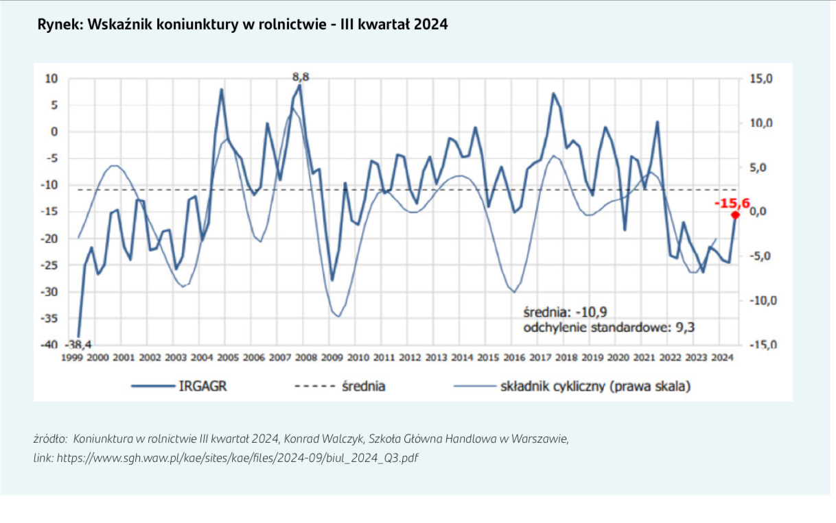 koninkura w rolnictwie 2024